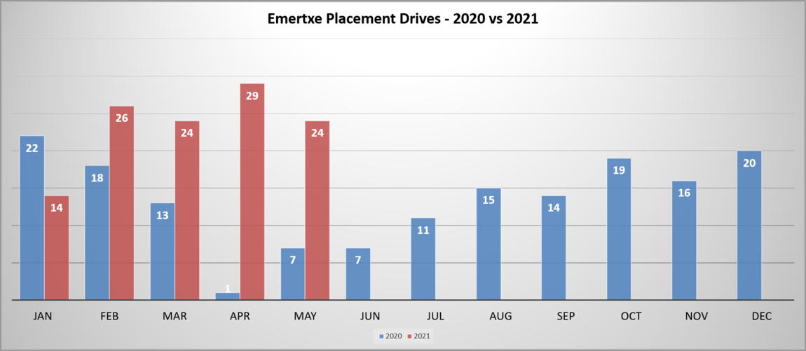 Emertxe Online Training