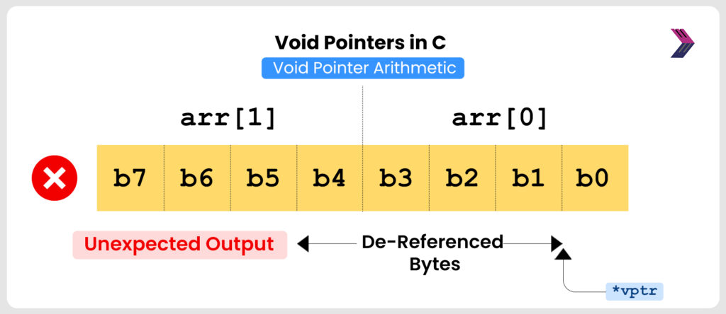 What is Void Pointer in C