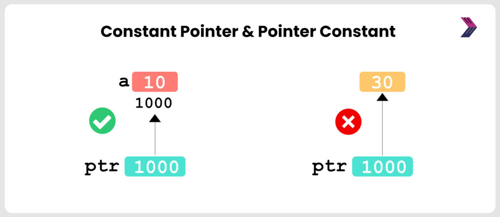 Difference Between Constant Pointer and Pointer to Constant