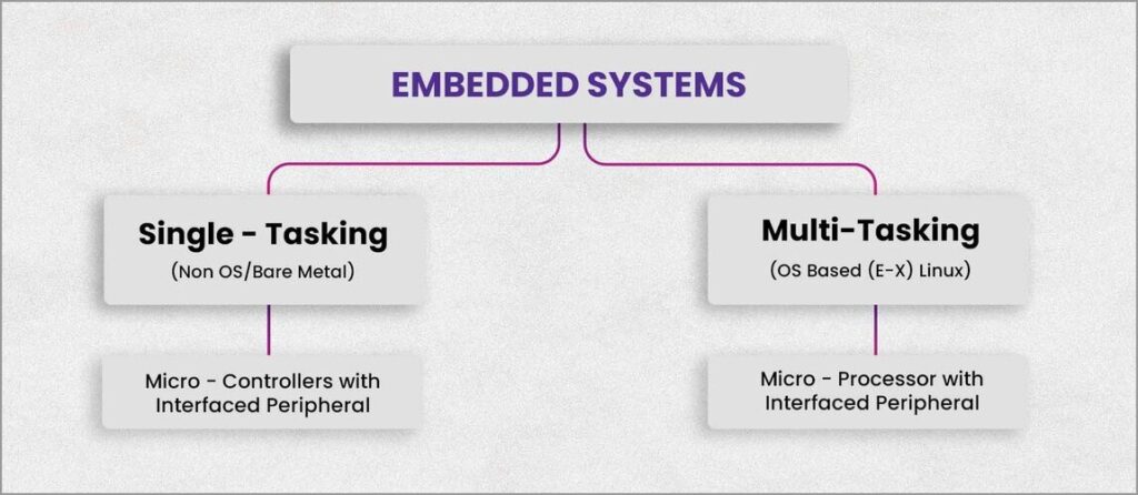 difference between iot and embedded systems