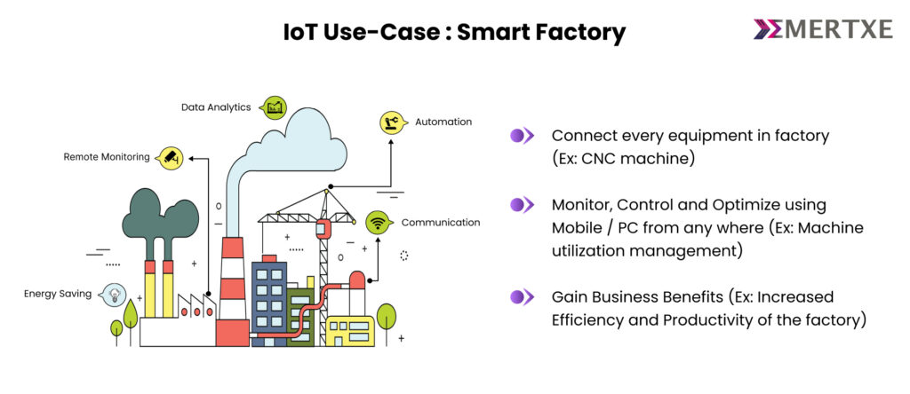 IoT Architecture in factory