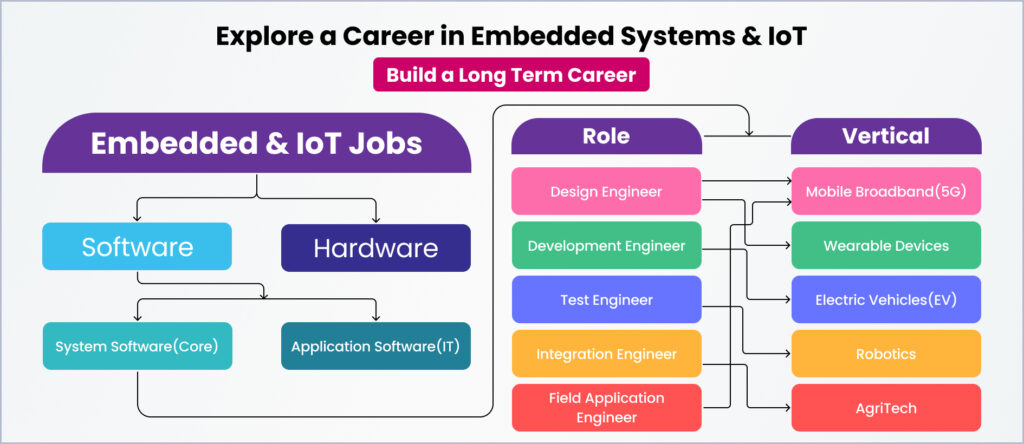 embedded systems training in bangalore