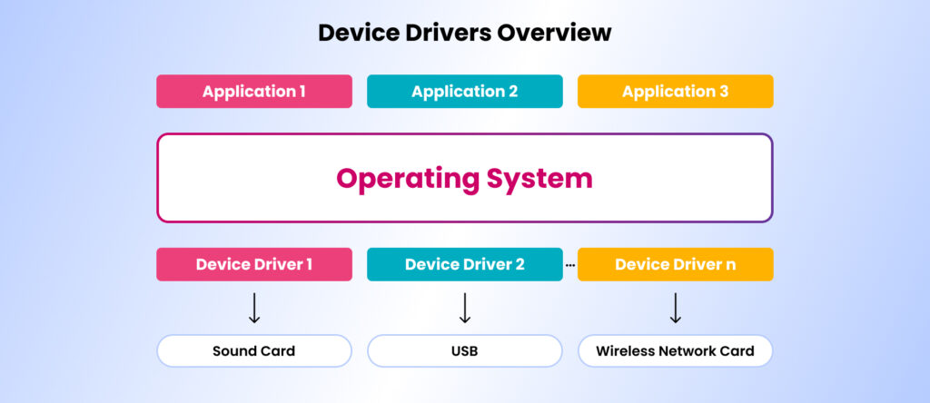 what is device driver in embedded system