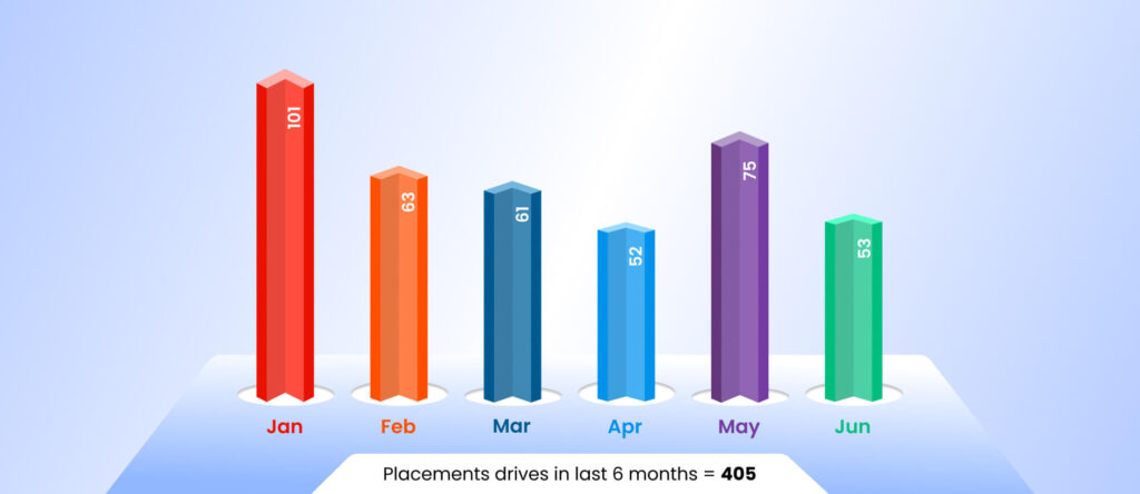 Emertxe placement statistics